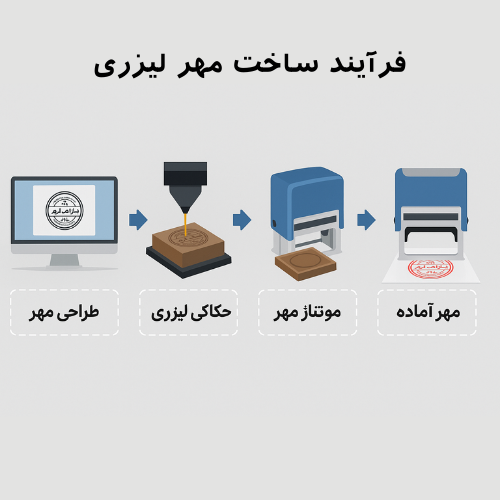 فرآیند ساخت مهر لیزری
